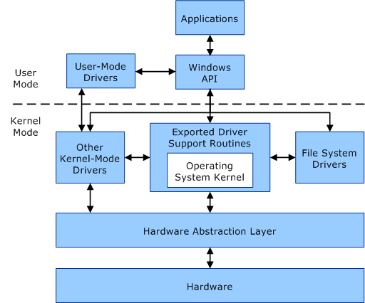 Block diagram of user-mode and kernel-mode components